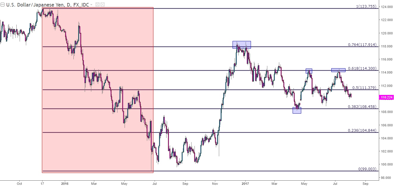 Using Price Action To Trade Support And Resistance - 